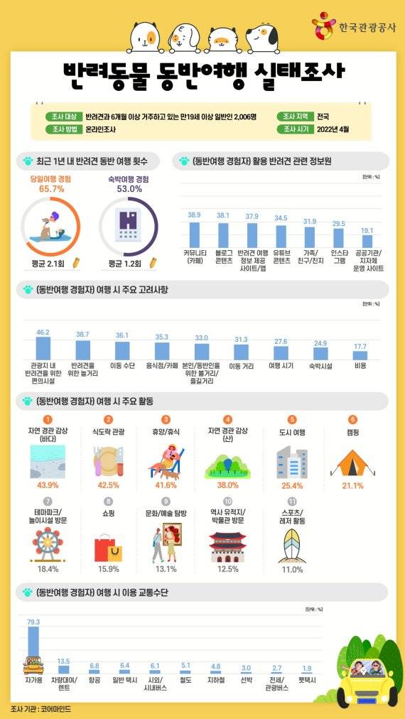 반려동물 실태조사 인포그래픽