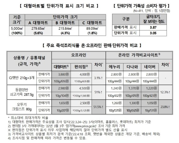 한국소비자원이 밝힌 단위가격 표시 관련 조사 결과 요약. 한국소비자원 제공.