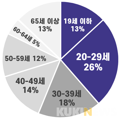 그림3. 이륜차사고 연령대별 구성비.