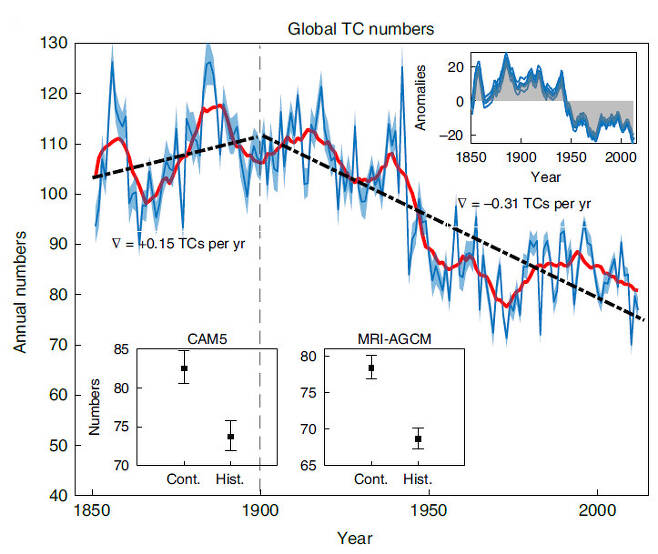 세계 열대성저기압 빈도 추이. 1850∼1900년에 연간 100개가 넘던 발생 수가 최근에는 80개 수준으로 감소했다. ‘네이처 기후변화’ 제공