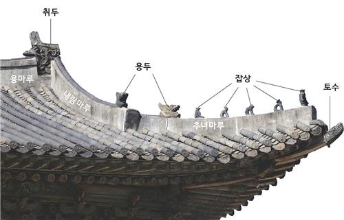 조선시대 궁궐 지붕의 부분별 명칭. 사진은 창경궁 명정문 지붕 모습. [사진 국립해양문화재연구소]