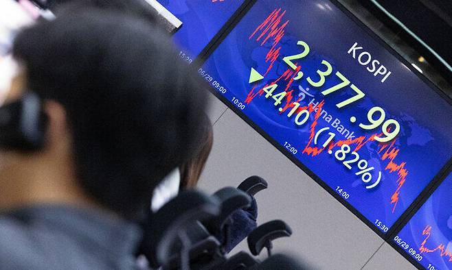 29일 오후 서울 중구 하나은행 본점 딜링룸에 이날 코스피 종가가 표시돼 있다. 코스피는 이날 1% 넘게 하락해 다시 2,400선 아래로 밀려났다. 코스피는 전 거래일보다 44.10포인트(1.82%) 내린 2,377.99에 장을 마치며 4거래일 만에 하락 마감했다. 코스닥지수는 전 거래일보다 7.16포인트(0.93%) 내린 762.35에 마감했다. 원/달러 환율은 15.6원 오른 1,299.0원으로 마감했다. 연합뉴스