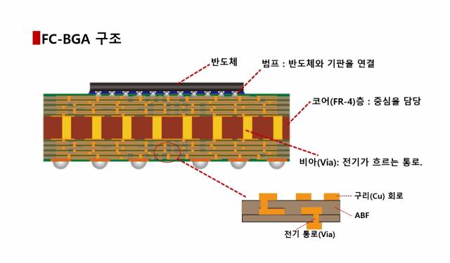 FC-BGA 구조를 자세히 살펴보면 이렇습니다. 코어를 중심으로 구리 배선과 ABF(절연체·접착제) 필름이 교대로 쌓이면서 층을 만듭니다. 층과 층을 연결하는 통로(Via·비아)도 있습니다. 사진=구글
