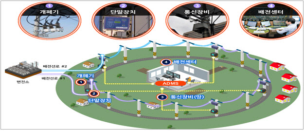 한국전력공사가 2020년 개발한 차세대 배전망 관리시스템(ADMS) 구성도. (이미지=한전)