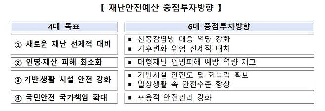 행안부의 2023년도 재난안전예산 중점투자방향(행안부 제공)© 뉴스1