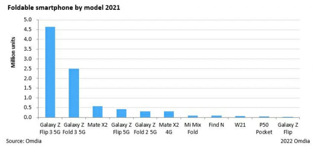 2021년 폴더블 스마트폰 제품별 점유율 (자료=옴디아)
