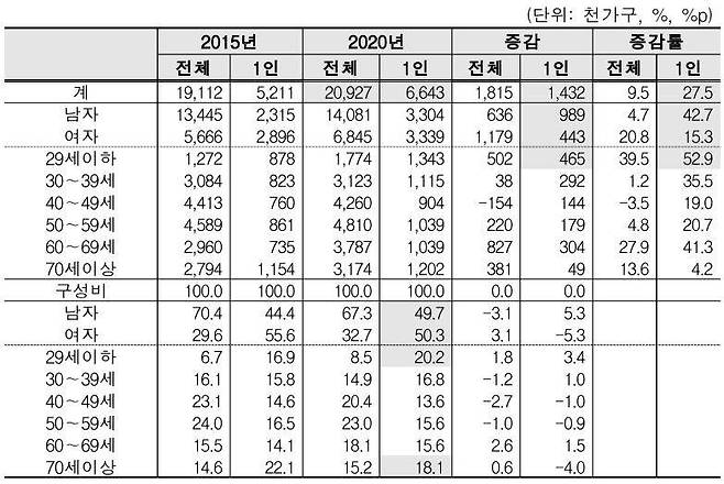 성/연령별 1인 가구(2015년, 2020년), 출처: 통계청