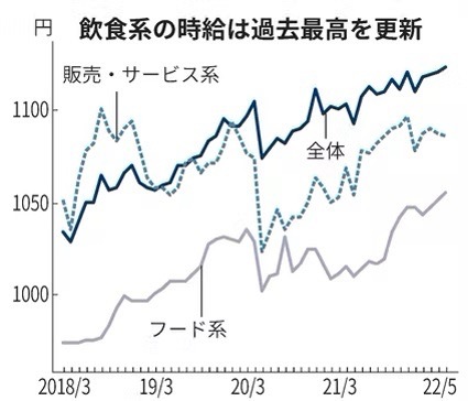 5월 도쿄, 오사카, 나고야 등 3대 도시권 음식점의 아르바이트·파트타임 평균 시급(회색실선)은 1055엔으로 2개월 연속 사상 최고치를 갈아치웠다.
관광업을 포함한 판매·서비스 업종의 5월 평균 시급(파란색 점선)은 1085엔으로 31엔(2.9%) 상승했다. 모든 업종의 평균 시급(남색 실선)도 31엔(2.8%) 오른 1123엔으로 최고치를 기록했다. (자료 : 니혼게이자이신문)