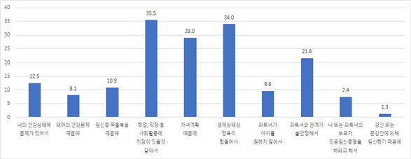인공임신중절을 하게 된 주된 이유 (복수응답, 2개) (만 15~49세), 한국보건사회연구원
