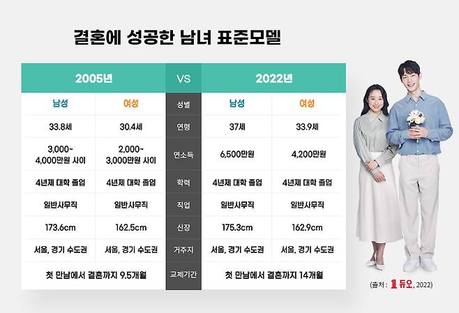 2005-2022 표준모델 비교 (사진제공 : 결혼정보회사 듀오)