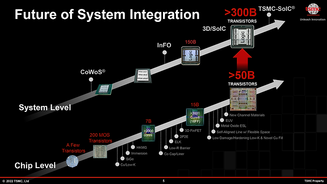앞으로 3000억 개 이상의 트랜지스터를 집적한 거대 복합 프로세서가 나올 수 있다는 TSMC의 로드맵