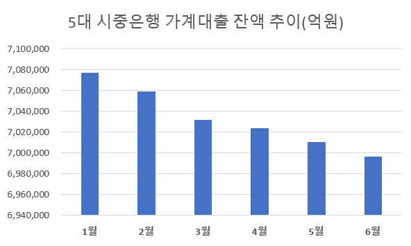 (자료=KB국민·신한·하나·우리·NH농협은행)