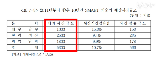 ▲ 한국과학기술정책연구원이 2005년에 밝힌 소형 원전의 미래 시장 규모. 2011년부터 2020년까지 10년간 총 5,300억 달러의 시장이 형성될 것이라고 예측했다.