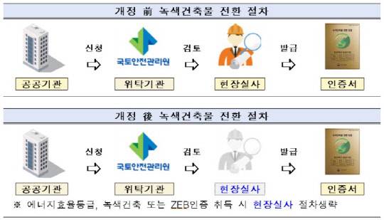 앞으로 공공건축물의 에너지성능 개선과정에서 제로에너지건축물 및 에너지효율등급 인증을 취득한 경우 별도 현장조사 없이 녹색건축물 인증을 받도로 절차가 간소화된다. <자료=국토교통부>