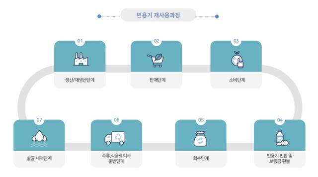 빈 병이 재사용되는 과정. 자원순환보증금관리센터 제공