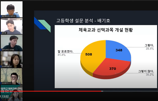 체육교사들이 지난 18일 온라인으로 진행한 고등학교 체육과목 선택권 보장을 위한 교사 성명서 발표에서 고등학생들을 대상으로 한 설문조사를 발표하고 있다.