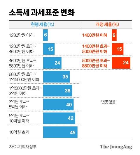 그래픽=김영옥 기자 yesok@joongang.co.kr