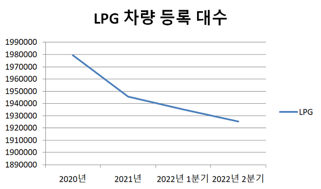 LPG 차량 등록 대수 그래프. /국토교통부 제공