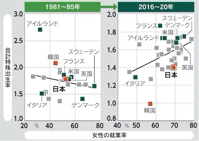 최근 5년간 통계를 조사한 결과 여성의 취업률(그래프 가로축)이 높은 나라일 수록 출산율(그래프 세로축)도 더 높았다. 여성의 취업률이 60%를 밑도는데도 출산율이 1.6명을 넘는 나라는 아일랜드가 유일했다. 한국은 여성의 취업률과 출산율이 모두 낮은 나라였다. 여성의 취업률이 70%에 달하는 일본만 예외적으로 출산율도 낮았다. (자료 : 니혼게이자이신문)