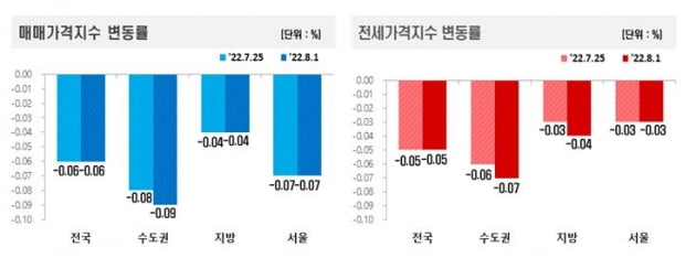 매매 및 전세가격지수 변동률 사진=한국부동산원