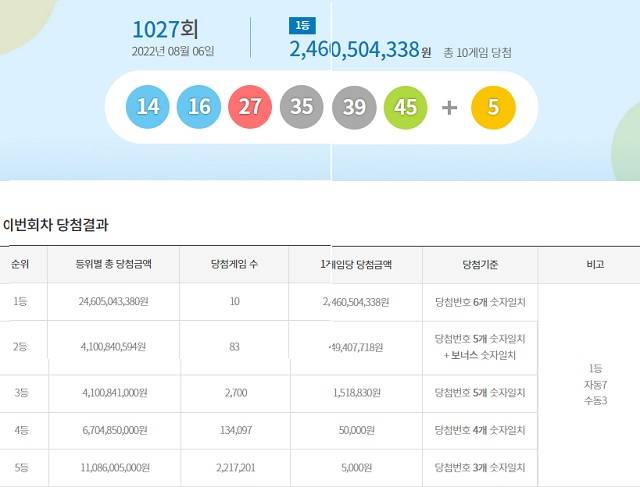 제1027회 로또복권 조회 1등 당첨번호 6개 모두 맞힌 주인공은 10명이다. 각각 24억6050만 원씩을 받는다. /동행복권 캡처