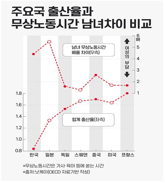 한국 남성의 육아가사 부담 비중은 일본 남성 보다 높지만 한국의 출산율은 일본 보다 훨씬 낮다. [그래픽=조보라]