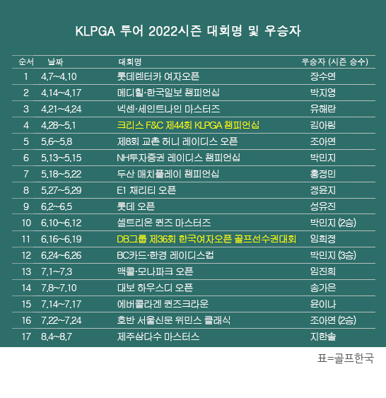 한국여자프로골프(KLPGA) 투어 2022시즌 우승자 명단. 지한솔, 제주삼다수 마스터스 우승. 표=골프한국