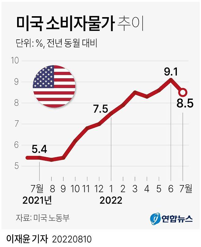 미국 물가 추이/연합뉴스