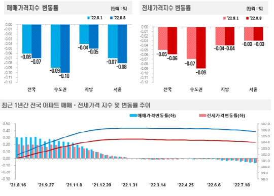 서울 아파트값이 3년4개월 만에 최대 하락폭을 기록했다.



<사진=한국부동산원>