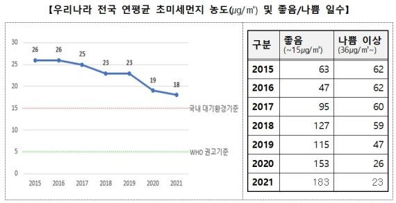 중국 초미세먼지 6년간 35% 감축…한국도 30% 줄어