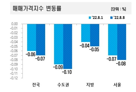 파이낸셜뉴스]한국부동산원 8월2주(8일 기준) 매매가격지수 변동률. 한국부동산원 제공