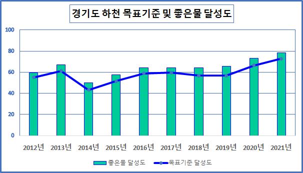 경기도 하천의 좋은 물 목표기준과 달성도 그래프. 경기도 제공