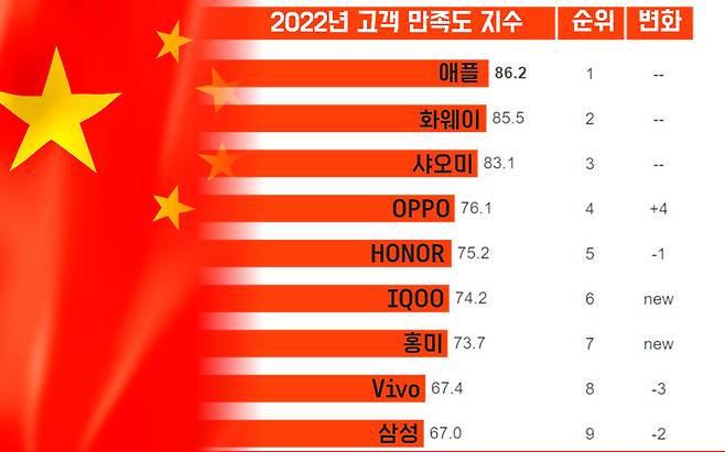 중국 브랜드 평가 및 컨설팅 기관인 Chnbrand가 발표한 ‘2022 중국 고객 스마트폰 만족도 지수’에서 삼성전자의 순위가 전년보다 두 계단 하락해 9위로 처졌다. [Chnbrand 자료]