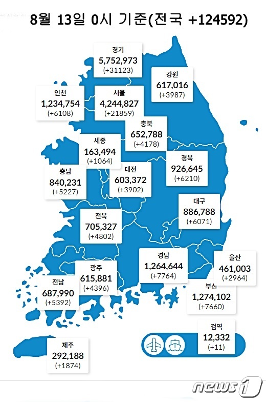 13일 0시 기준 대전 3902명을 비롯해 전국에서 12만4592명의 코로나19 신규 확진자가 발생했다. (질병관리청 제공)