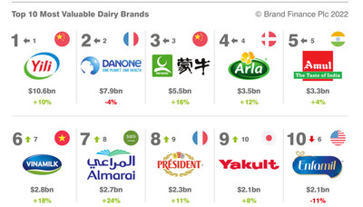 Yili가 Brand Finance 2022 보고서에서 '세계에서 가장 가치 있는 유제품 브랜드' 자리를 유지했다. (PRNewsfoto/Yili Group)