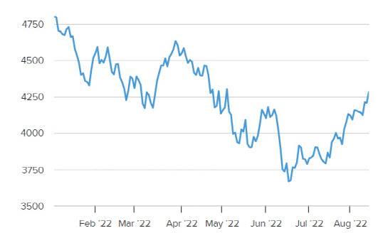 올 들어 지금까지의 S&P500지수 추이