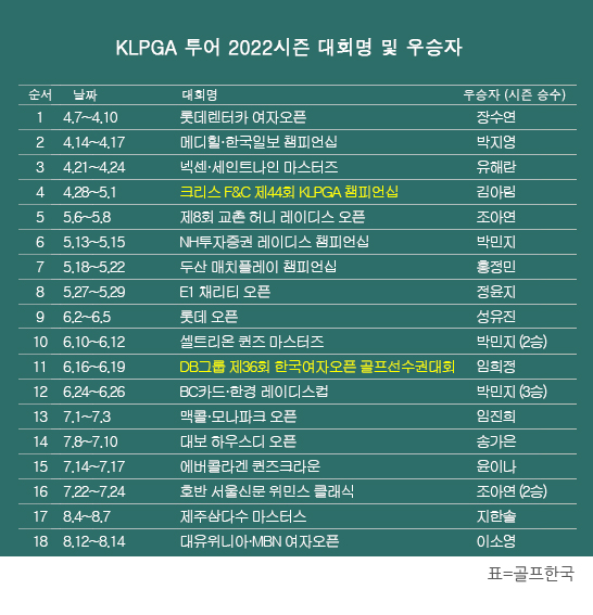 한국여자프로골프(KLPGA) 투어 2022시즌 우승자 명단. 이소영, 대유위니아·MBN 여자오픈 우승. 표=골프한국