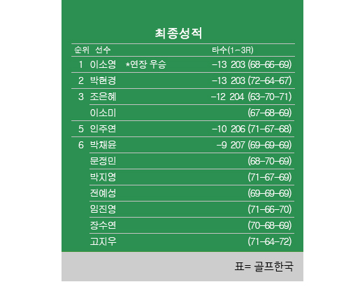 2022년 한국여자프로골프(KLPGA) 투어 대유위니아·MBN 여자오픈 최종순위. 이소영 우승, 박현경 2위, 이소미 공동3위, 박지영 공동6위. 표=골프한국