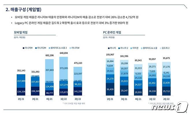 엔씨소프트 2022년 2분기 주요 실적 지표(엔씨소프트 실적 자료 갈무리)