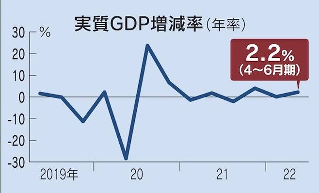 [서울=뉴시스] 일본 2분기 GDP 성장률 자료 사진.(사진출처: 니혼게이자이 신문) 2022.08.15. *재판매 및 DB 금지