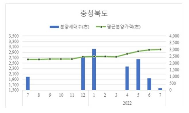 충북 민간아파트 분양가격 변동 추이. ( HUG 제공) /News1