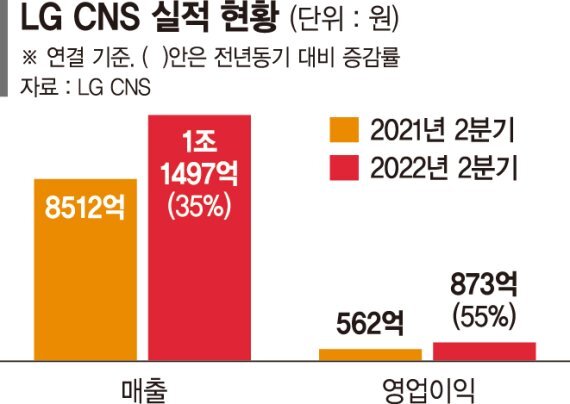 LG CNS 2분기 최대 실적… "DX기업 완벽 변신"