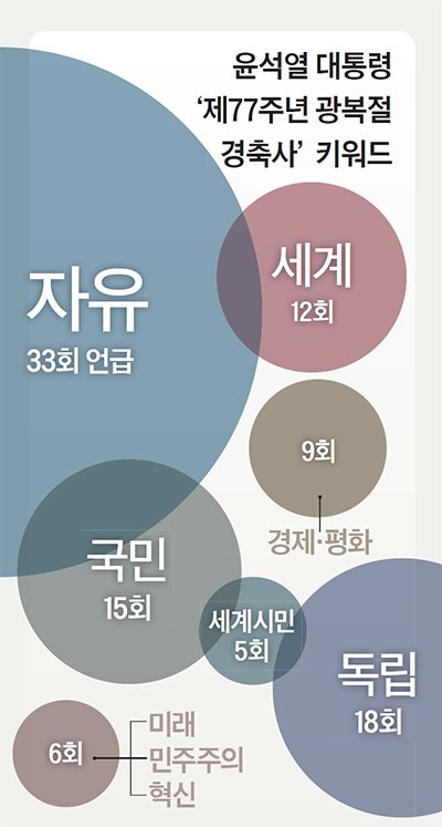 윤석열 대통령 ‘제77주년 광복절 경축사’ 키워드