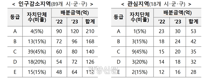 올해와 내년도 지방소멸대응기금 배분액. 행정안전부 제공