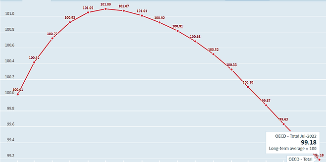 OECD 경기선행지수 추이. OECD 홈페이지