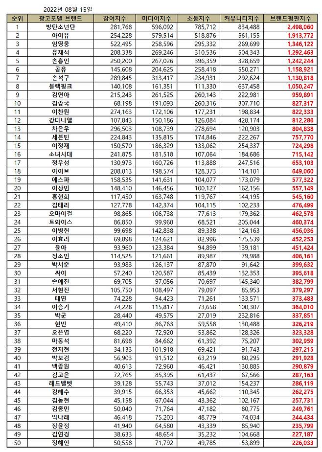 'No.1' 임영웅, 8월 광고모델 브랜드평판 톱3