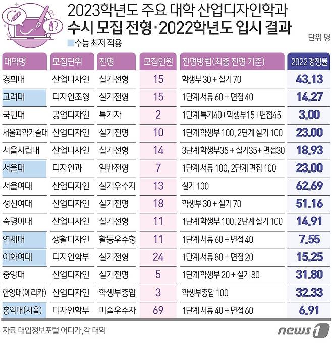 ⓒ News1 김초희 디자이너