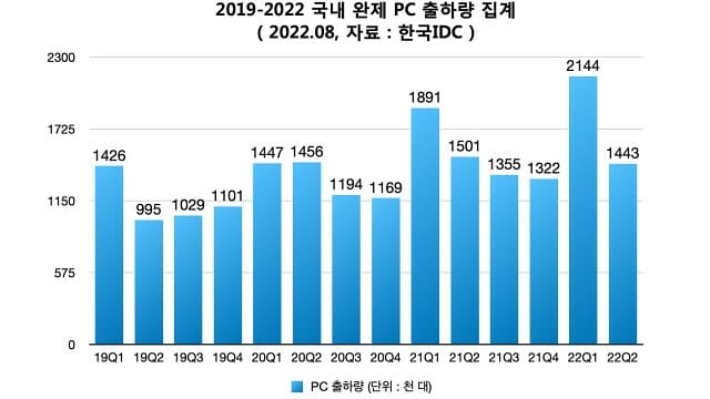 2019-2022 국내 완제 PC 출하량 집계 (자료=한국IDC)