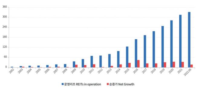 국내 리츠 수의 연간 증가 추이. /자료=한국리츠협회