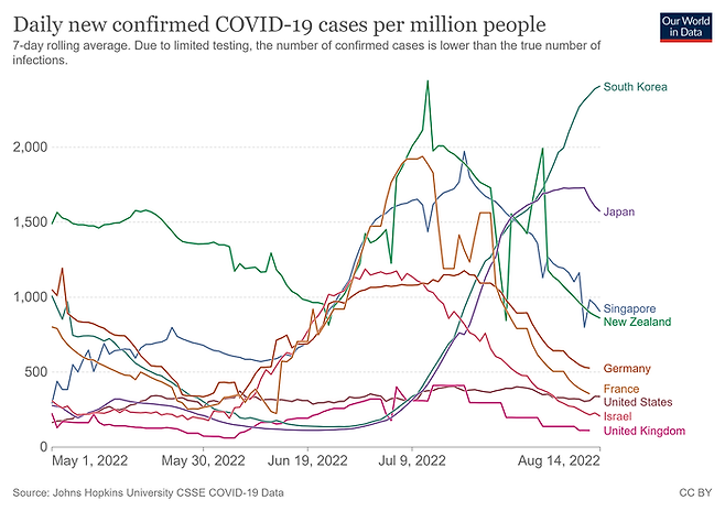 한국 등 세계 주요국의 최근 인구 100만명당 코로나19 확진자 수를 나타낸 그래프. 출처: 국제통계플랫폼 ‘아워월드인데이터’(https://ourworldindata.org/coronavirus)